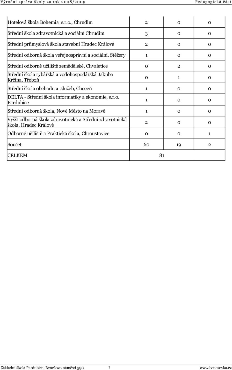 elová škola Bohemia s.r.o., Chrudim 2 0 0 Střední škola zdravotnická a sociální Chrudim 3 0 0 Střední průmyslová škola stavební Hradec Králové 2 0 0 Střední odborná škola veřejnosprávní a