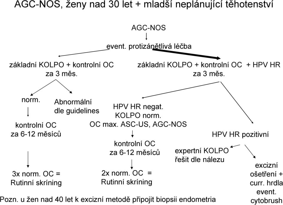 OC = Rutinní skríning Abnormální dle guidelines HPV HR negat. KOLPO norm. OC max. ASC-US, AGC-NOS kontrolní OC za 6-12 měsíců 2x norm.