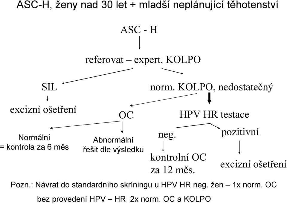 KOLPO, nedostatečný excizní ošetření Normální = kontrola za 6 měs OC Abnormální řešit dle