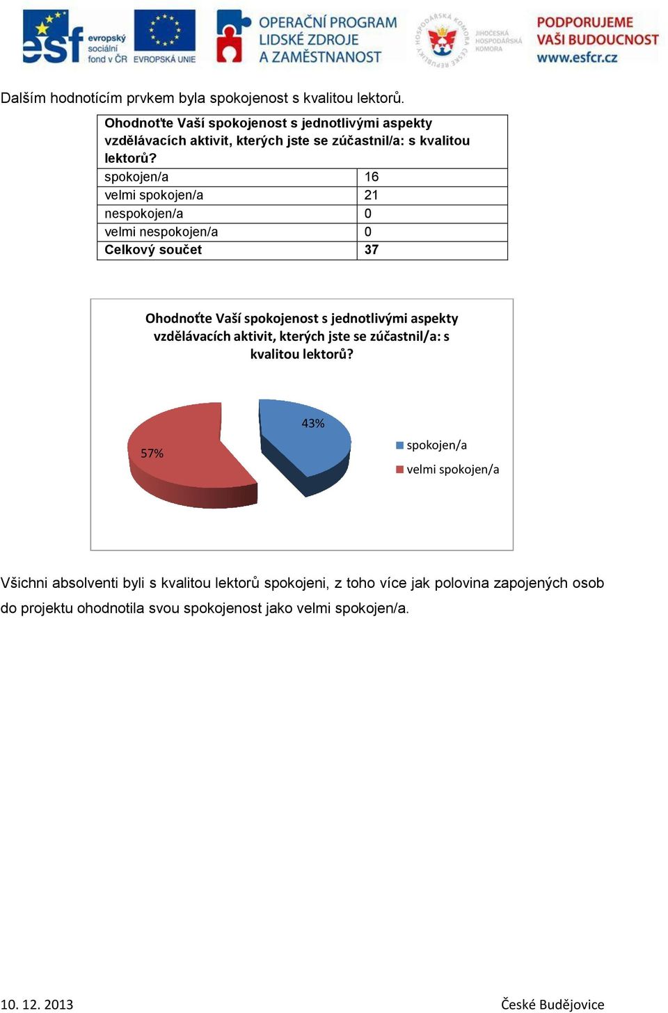 spokojen/a 16 velmi spokojen/a 21 nespokojen/a 0 velmi nespokojen/a 0 Celkový součet 37  57% 43% spokojen/a velmi spokojen/a Všichni absolventi byli s