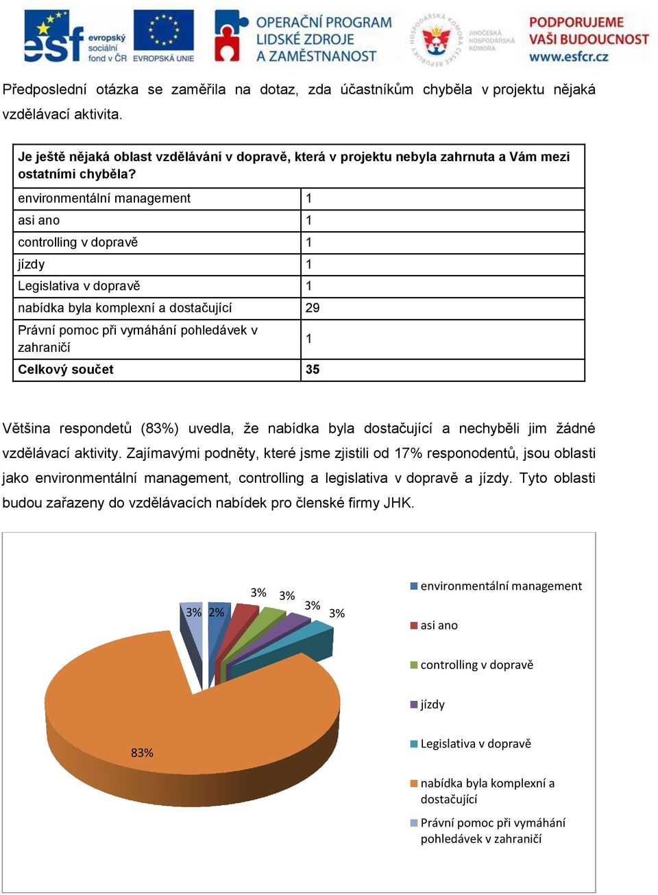 environmentální management 1 asi ano 1 controlling v dopravě 1 jízdy 1 Legislativa v dopravě 1 nabídka byla komplexní a dostačující 29 Právní pomoc při vymáhání pohledávek v zahraničí Celkový součet