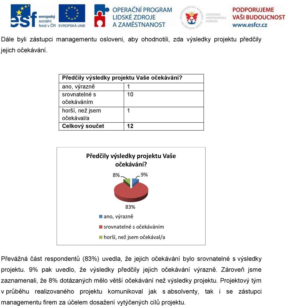 8% 9% 83% ano, výrazně srovnatelné s očekáváním horší, než jsem očekával/a Převážná část respondentů (83%) uvedla, že jejich očekávání bylo srovnatelné s výsledky projektu.