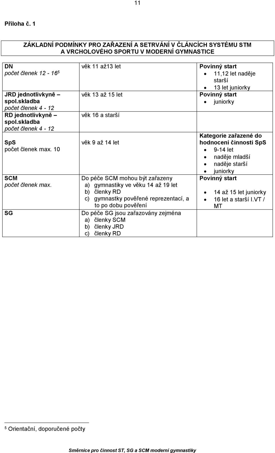 SG věk 11 až13 let věk 13 až 15 let věk 16 a starší věk 9 až 14 let Do péče SCM mohou být zařazeny a) gymnastiky ve věku 14 až 19 let b) členky RD c) gymnastky pověřené reprezentací, a to po dobu