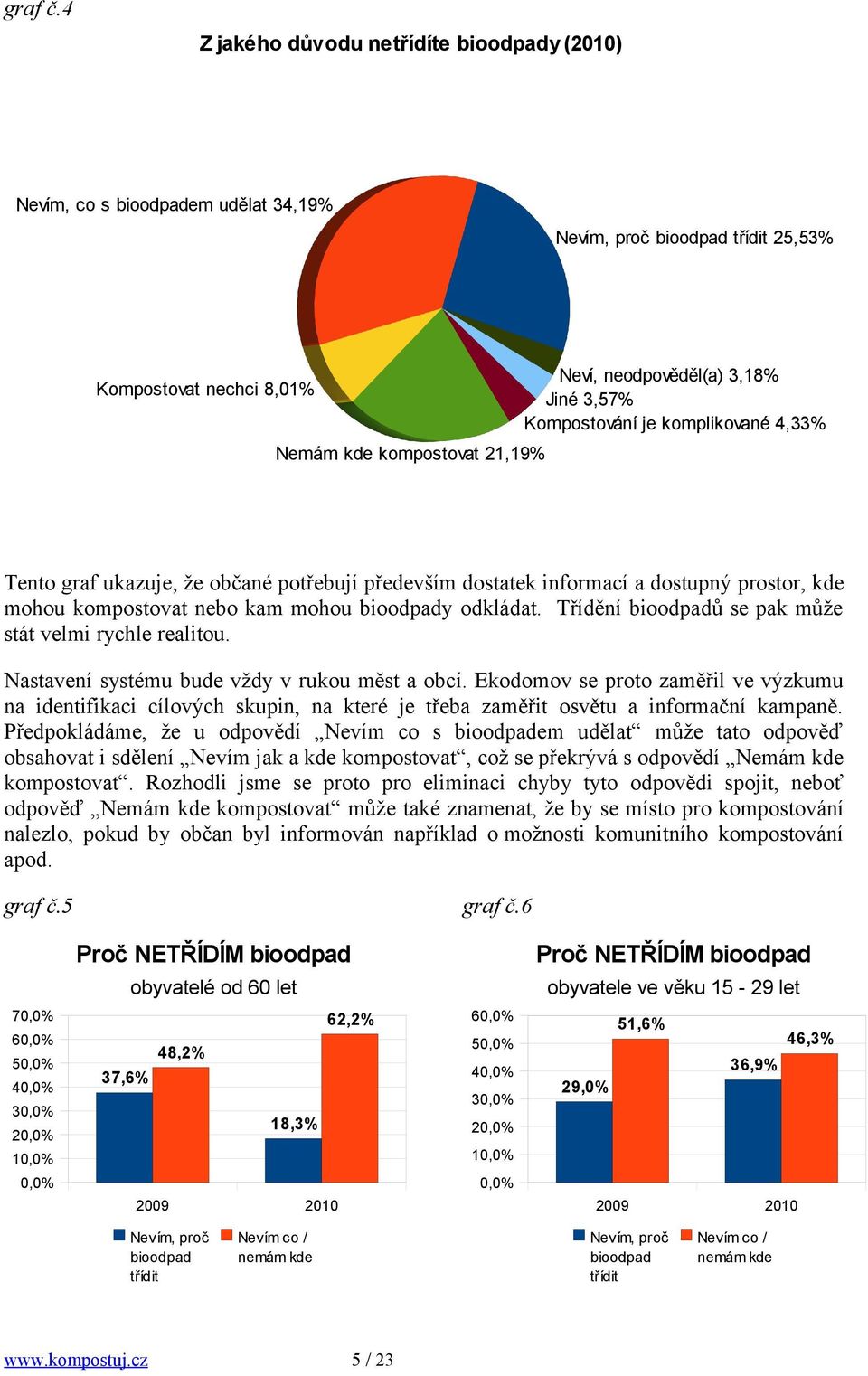 Jiné 3,57% Kompostování je komplikované 4,33% Tento graf ukazuje, že občané potřebují především dostatek informací a dostupný prostor, kde mohou kompostovat nebo kam mohou bioodpady odkládat.