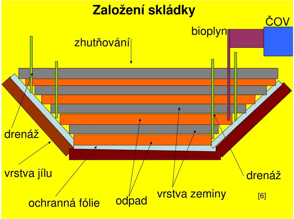 drenáž vrstva jílu