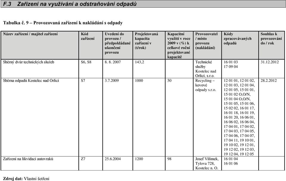 využití v roce 2009 v (%) k celkové roční projektované kapacitě Provozovatel / místo provozu (nakládání) Sběrný dvůr technických sluţeb S6, S8 8. 8. 2007 143,2 Technické sluţby Kostelec nad Orlicí, s.