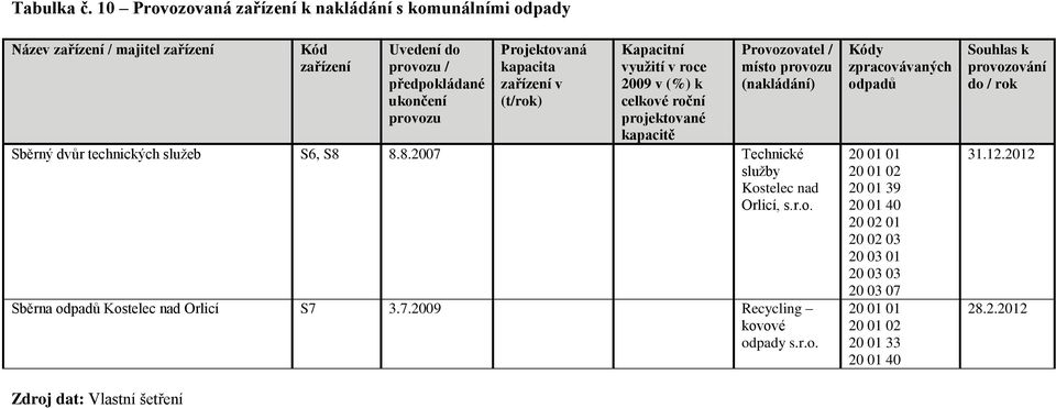 zařízení v (t/rok) Kapacitní využití v roce 2009 v (%) k celkové roční projektované kapacitě Provozovatel / místo provozu (nakládání) Sběrný dvůr technických sluţeb S6, S8 