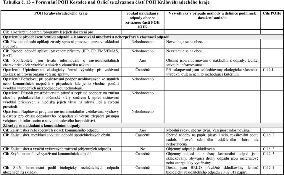 definice podmínek dosažení souladu Cíle POHo Cíle a konkrétní opatření/programy k jejich dosaţení pro: Opatření k předcházení vzniku odpadů a k omezování množství a nebezpečných vlastností odpadů