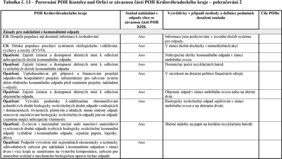 případě neshody a definice podmínek dosažení souladu Zásady pro nakládání s komunálními odpady Cíl: Dospělá populace má dostatek informací k rozhodování.