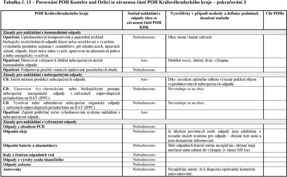 případě neshody a definice podmínek dosažení souladu Zásady pro nakládání s komunálními odpady Opatření: Upřednostňovat kompostování a anaerobní rozklad Nehodnoceno Obec nemá vlastní zařízení.