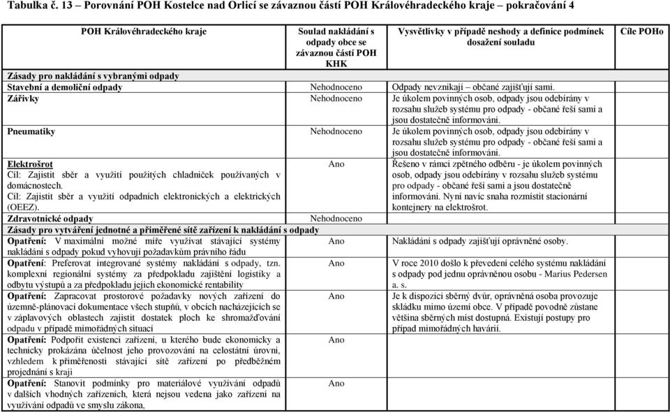 případě neshody a definice podmínek dosažení souladu Zásady pro nakládání s vybranými odpady Stavební a demoliční odpady Nehodnoceno Odpady nevznikají občané zajišťují sami.