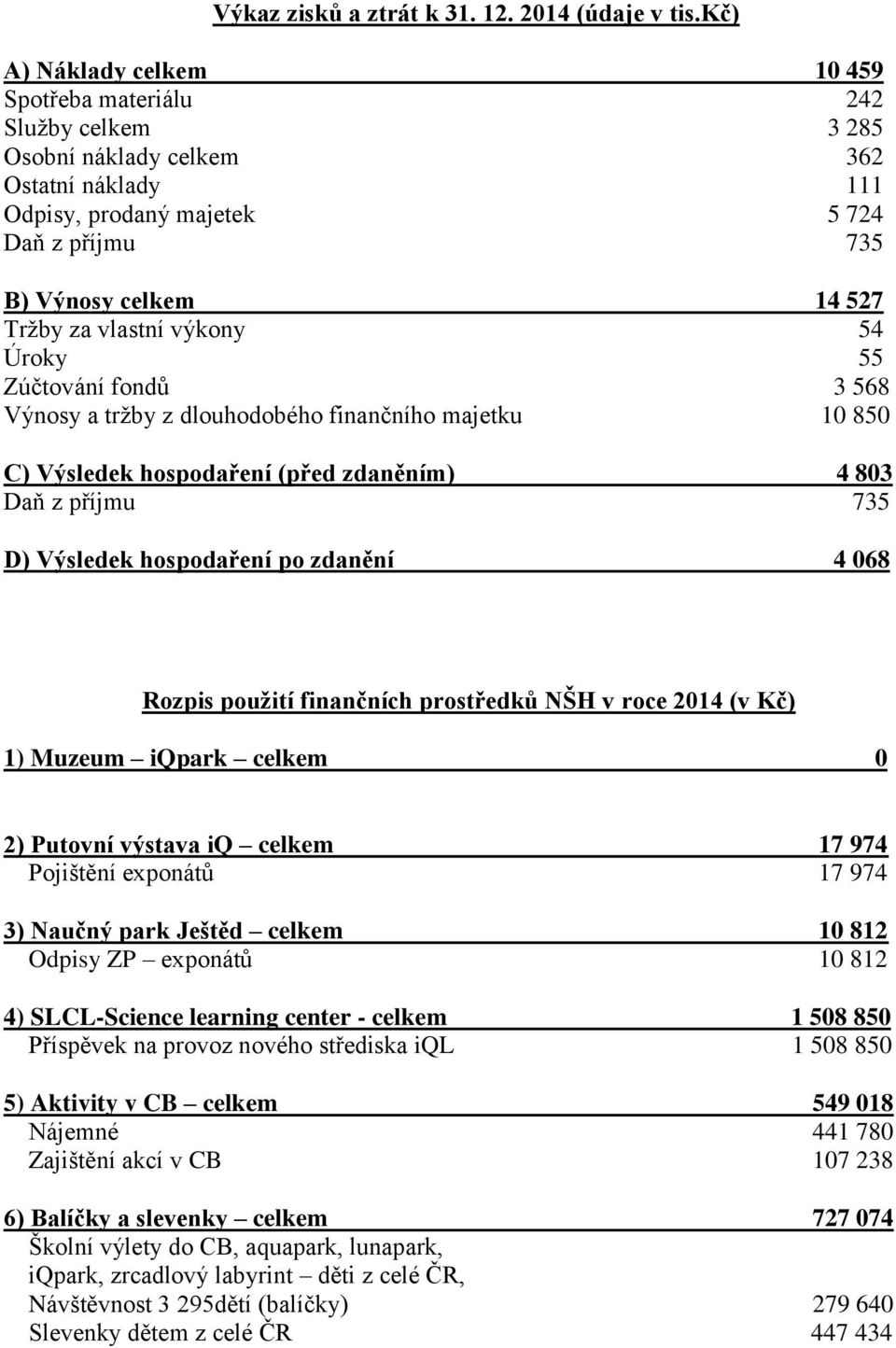 vlastní výkony 54 Úroky 55 Zúčtování fondů 3 568 Výnosy a tržby z dlouhodobého finančního majetku 10 850 C) Výsledek hospodaření (před zdaněním) 4 803 Daň z příjmu 735 D) Výsledek hospodaření po