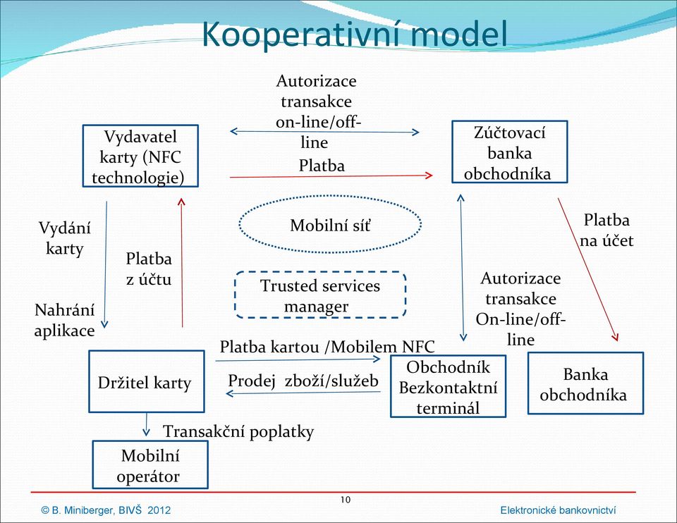 Trusted services managerc Autorizace transakce On-line/offline Platba kartou /Mobilem NFC Obchodník