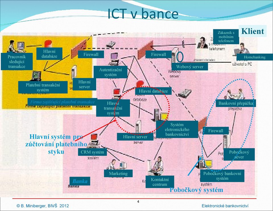 styku Bankovní přepážka Hlavní server Systém eletronického bankovnictví Firewall Pobočkový sever Marketing Kontaktní centrum