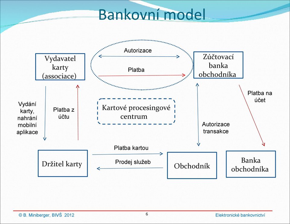 obchodníka Platba na účet Kartové procesingové centrum c Autorizace