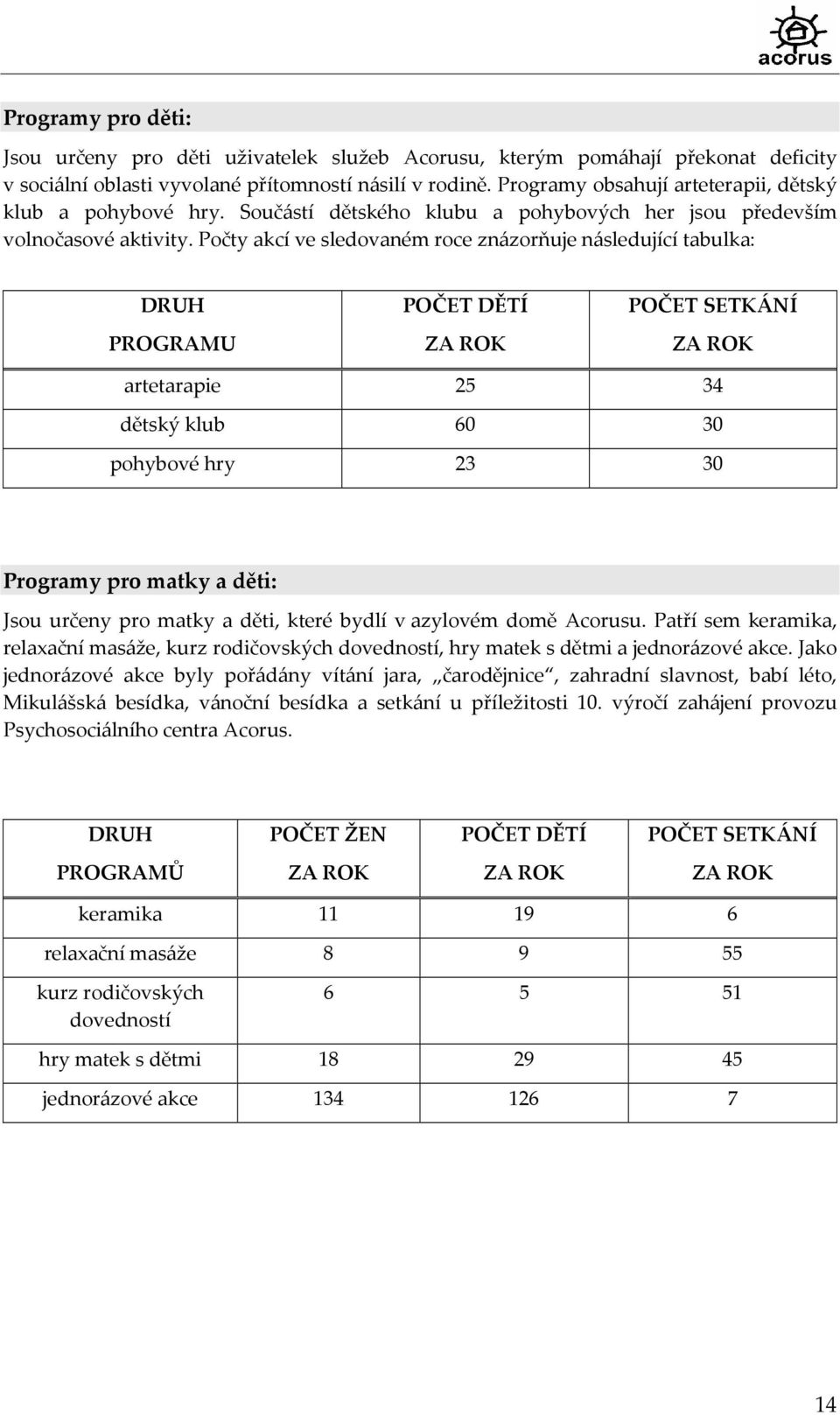 Počty akcí ve sledovaném roce znázorňuje následující tabulka: DRUH PROGRAMU POČET DĚTÍ ZA ROK POČET SETKÁNÍ ZA ROK artetarapie 25 34 dětský klub 60 30 pohybové hry 23 30 Programy pro matky a děti: