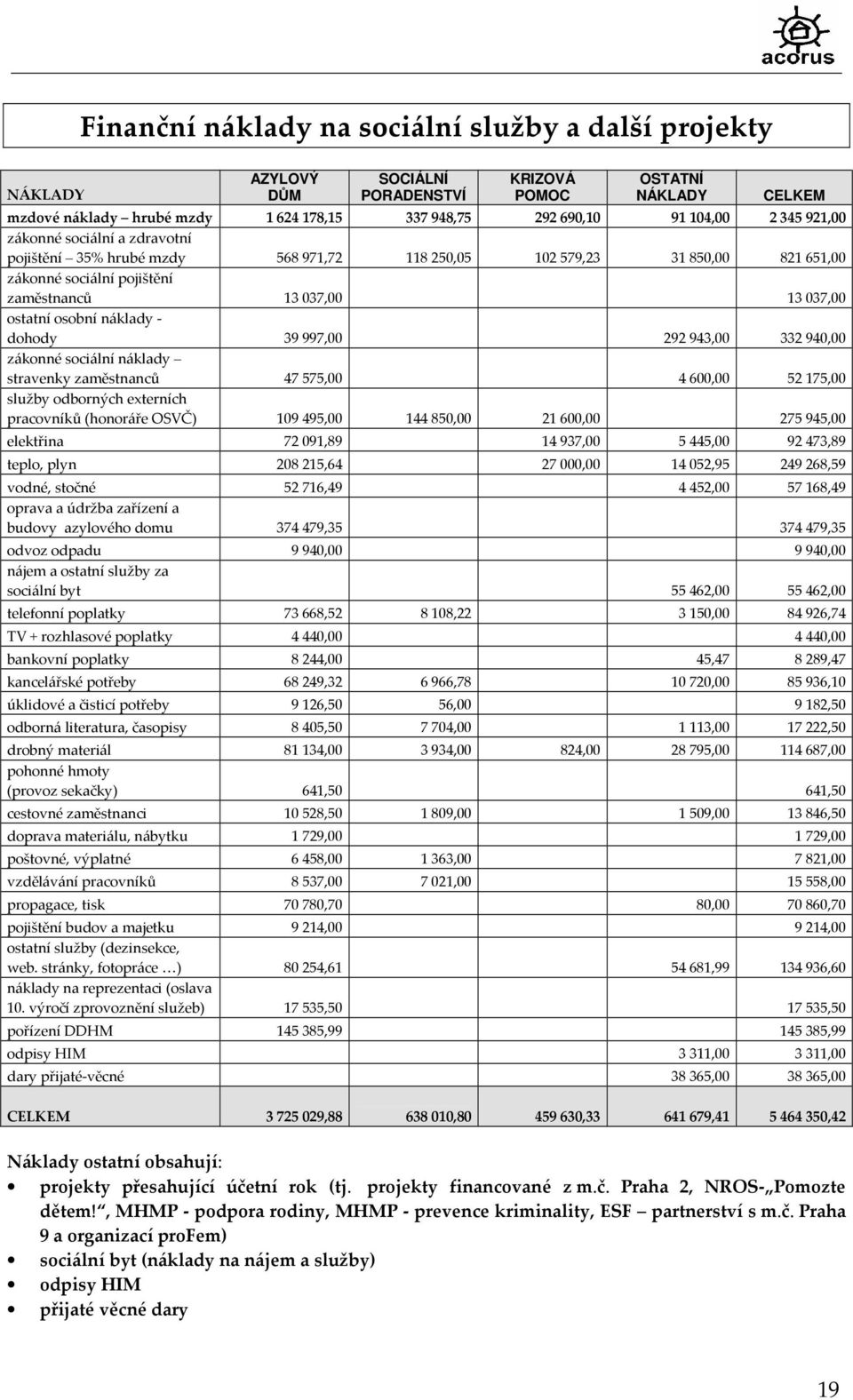 dohody 39997,00 292943,00 332940,00 zákonné sociální náklady stravenky zaměstnanců 47575,00 4600,00 52175,00 služby odborných externích pracovníků (honoráře OSVČ) 109495,00 144850,00 21600,00