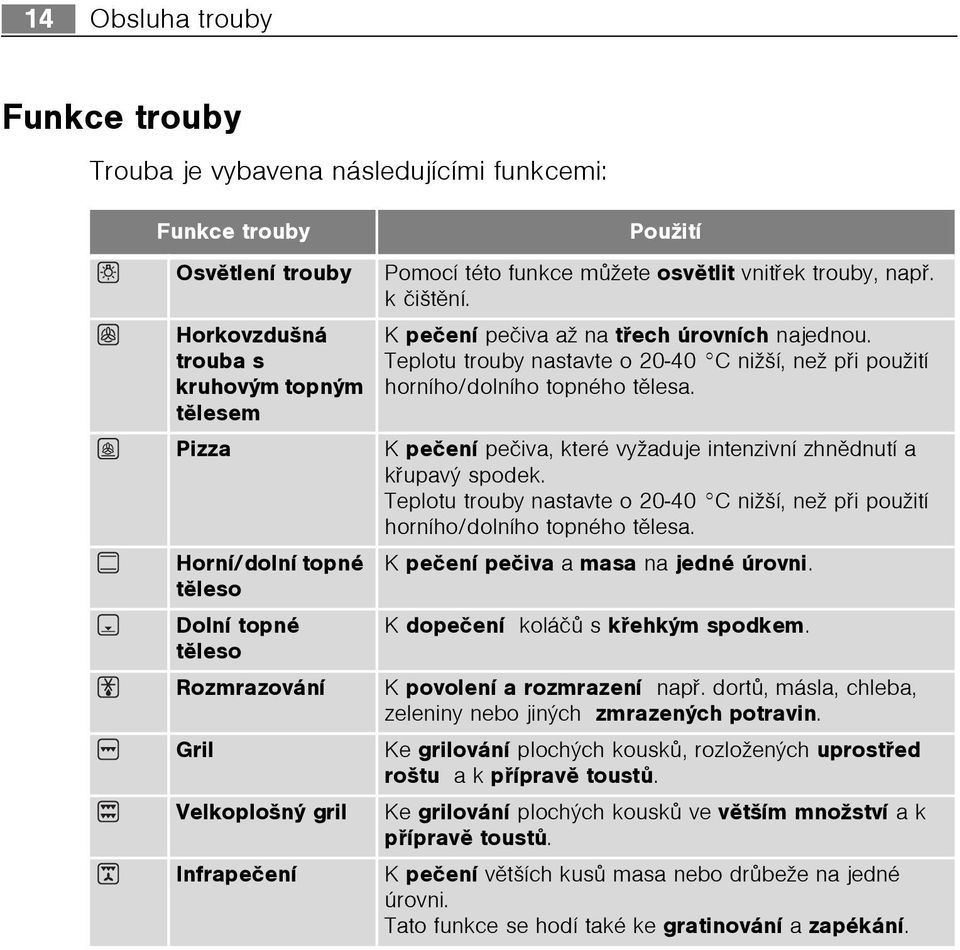 Teplotu trouby nastavte o 20-40 C nižší, než pøi použití horního/dolního topného tìlesa. K peèení peèiva, které vyžaduje intenzivní zhnìdnutí a køupavý spodek.