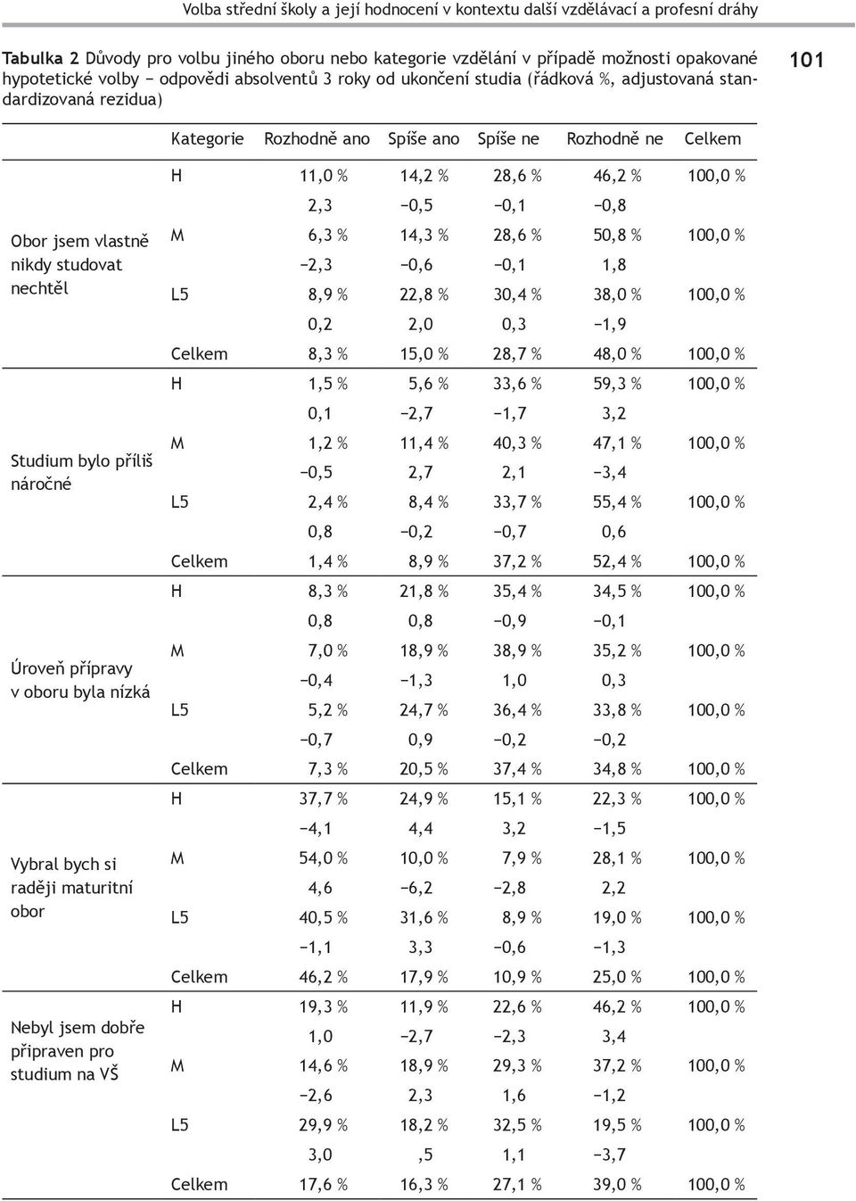 nechtěl Studium bylo příliš náročné Úroveň přípravy v oboru byla nízká Vybral bych si raději maturitní obor Nebyl jsem dobře připraven pro studium na VŠ H 11,0 % 14,2 % 28,6 % 46,2 % 100,0 % 2,3 0,5