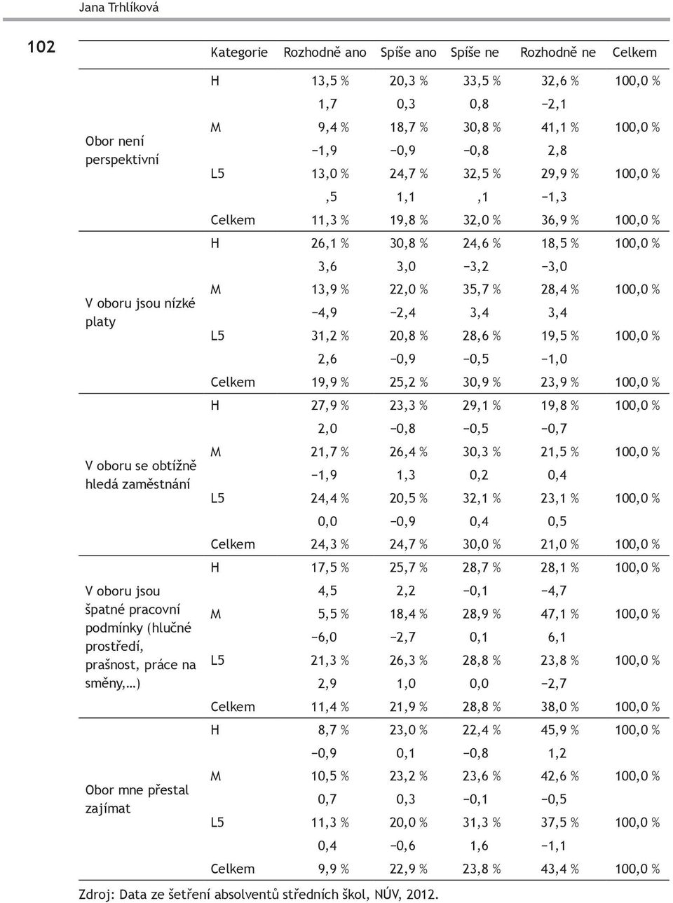 24,7 % 32,5 % 29,9 % 100,0 %,5 1,1,1 1,3 Celkem 11,3 % 19,8 % 32,0 % 36,9 % 100,0 % H 26,1 % 30,8 % 24,6 % 18,5 % 100,0 % 3,6 3,0 3,2 3,0 M 13,9 % 22,0 % 35,7 % 28,4 % 100,0 % 4,9 2,4 3,4 3,4 L5 31,2