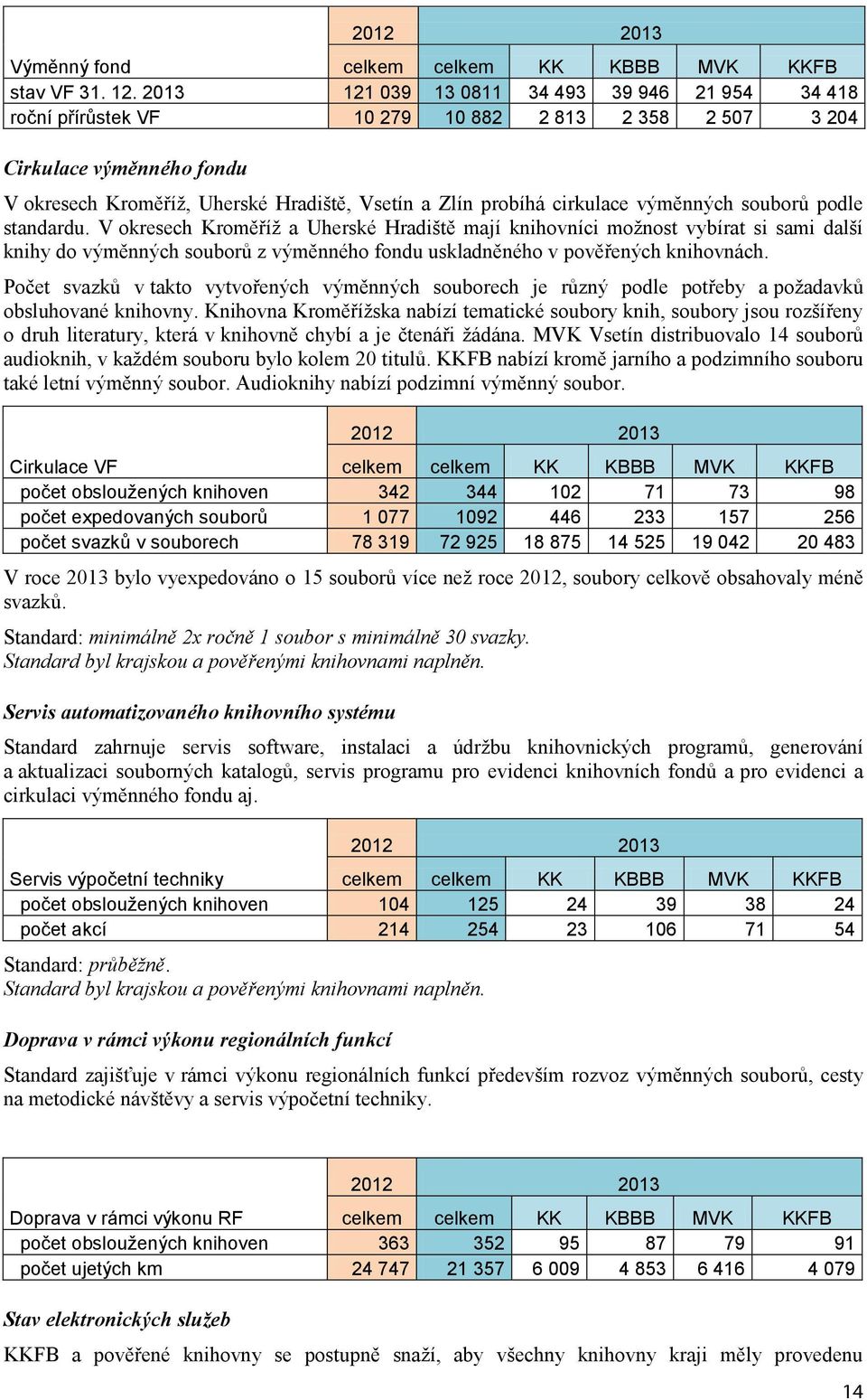 cirkulace výměnných souborů podle standardu.