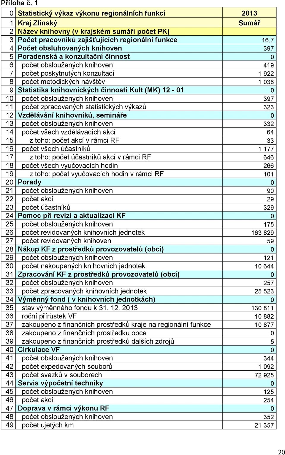 knihoven 397 5 Poradenská a konzultační činnost 0 6 počet obsloužených knihoven 419 7 počet poskytnutých konzultací 1 922 8 počet metodických návštěv 1 038 9 Statistika knihovnických činností Kult