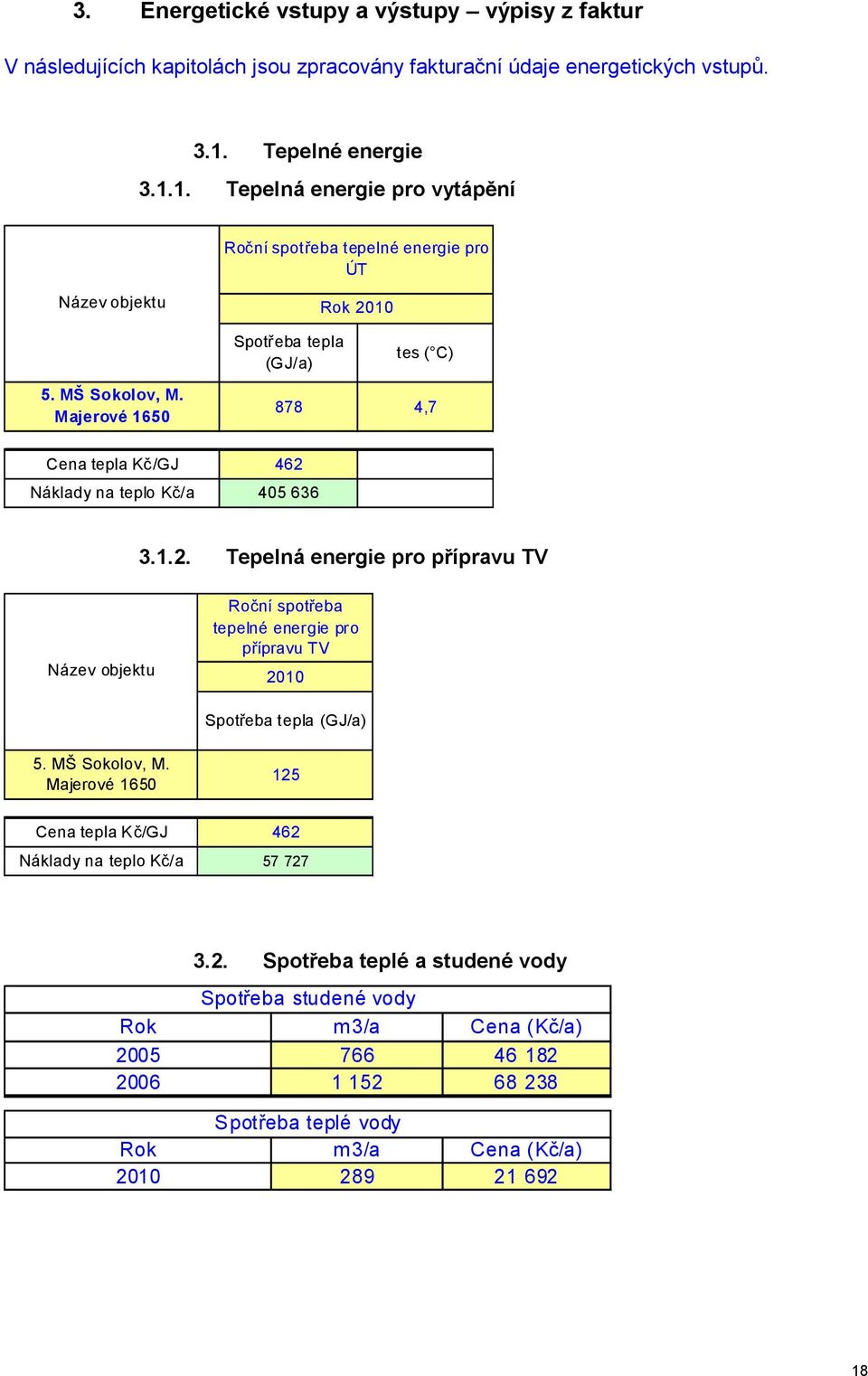 Majerové 1650 878 4,7 Cena tepla Kč/GJ 462 Náklady na teplo Kč/a 405 636 3.1.2. Tepelná energie pro přípravu TV Název objektu Roční spotřeba tepelné energie pro přípravu TV 2010 Spotřeba tepla (GJ/a) 5.