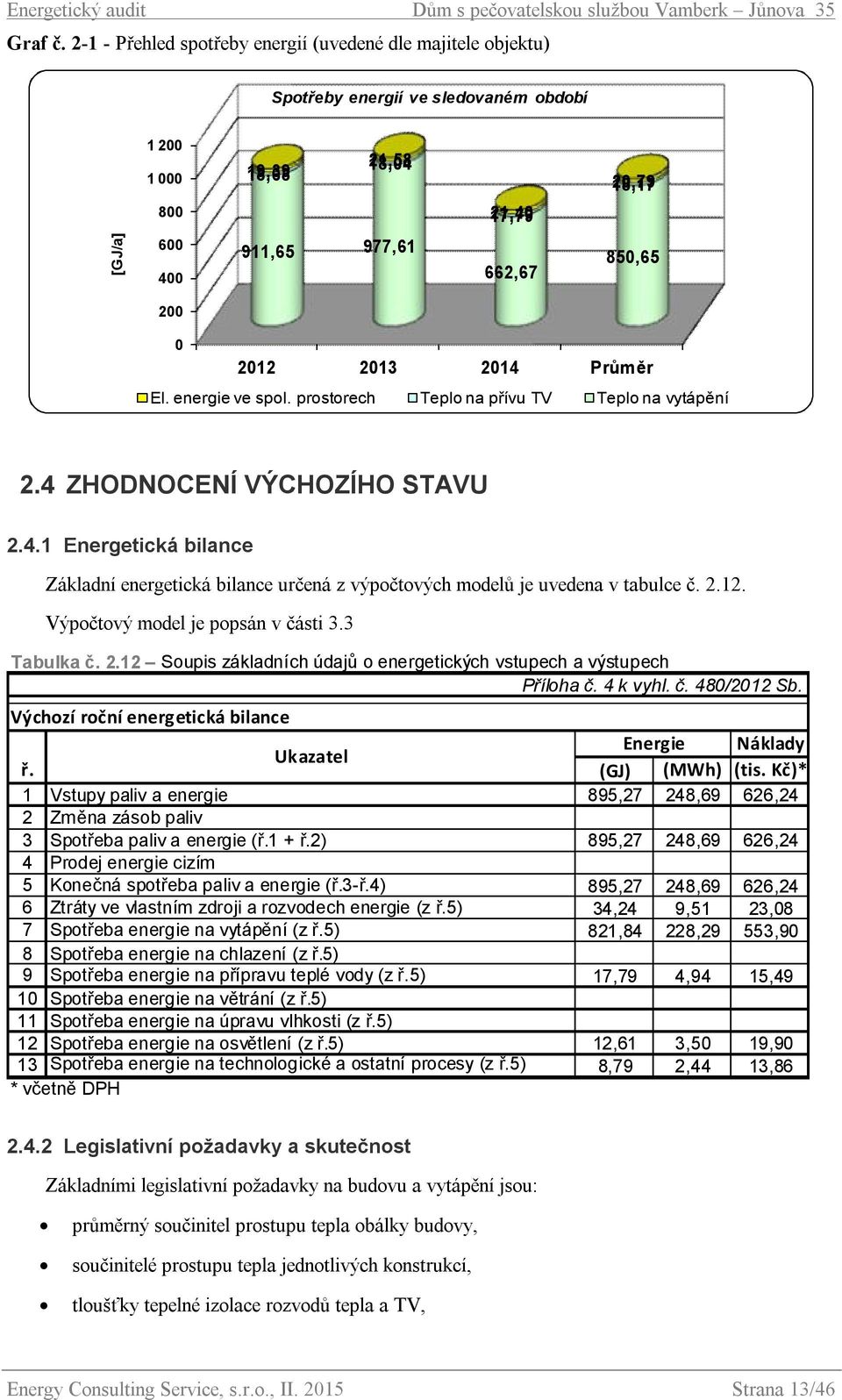 850,65 200 0 2012 2013 2014 Průměr El. energie ve spol. prostorech Teplo na přívu TV Teplo na vytápění 2.4 ZHODNOCENÍ VÝCHOZÍHO STAVU 2.4.1 Energetická bilance Základní energetická bilance určená z výpočtových modelů je uvedena v tabulce č.