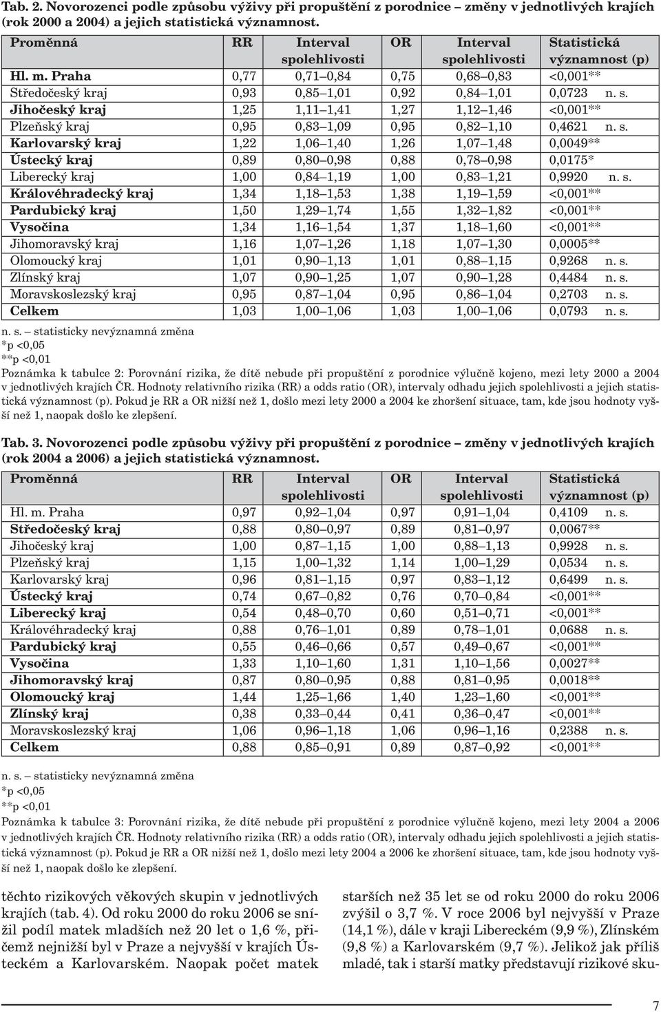 s. Karlovarský kraj 1,22 1,06 1,40 1,26 1,07 1,48 0,0049** Ústecký kraj 0,89 0,80 0,98 0,88 0,78 0,98 0,0175* Liberecký kraj 1,00 0,84 1,19 1,00 0,83 1,21 0,9920 n. s.