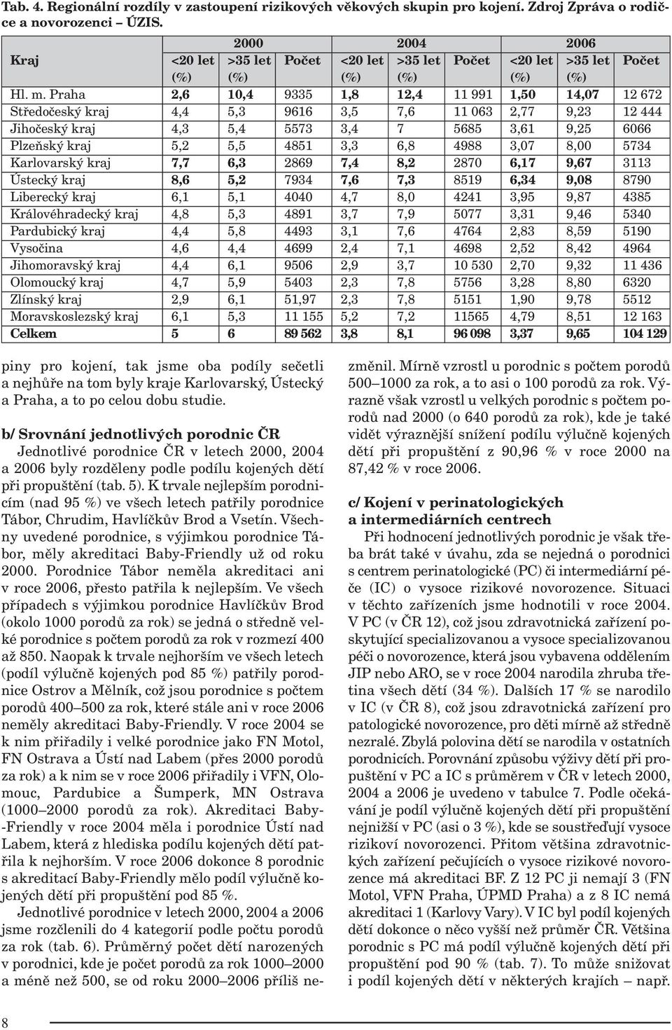 Praha 2,6 10,4 9335 1,8 12,4 11 991 1,50 14,07 12 672 Středočeský kraj 4,4 5,3 9616 3,5 7,6 11 063 2,77 9,23 12 444 Jihočeský kraj 4,3 5,4 5573 3,4 7 5685 3,61 9,25 6066 Plzeňský kraj 5,2 5,5 4851