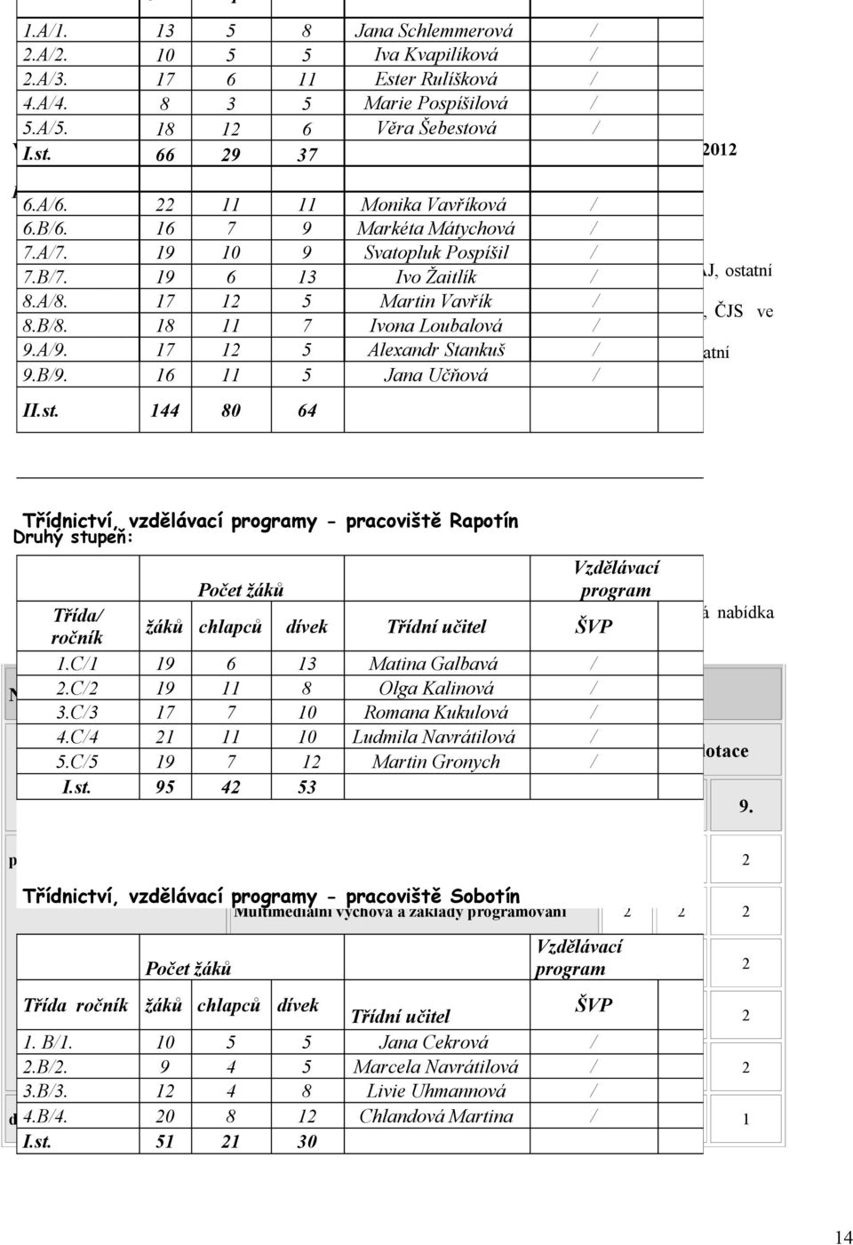 třída) 7 - výuka v 9samostatných Markéta třídách. Mátychová / 7.A/7. 19 10 9 Svatopluk Pospíšil / 7.B/7. - Sobotín (1. 19 4.