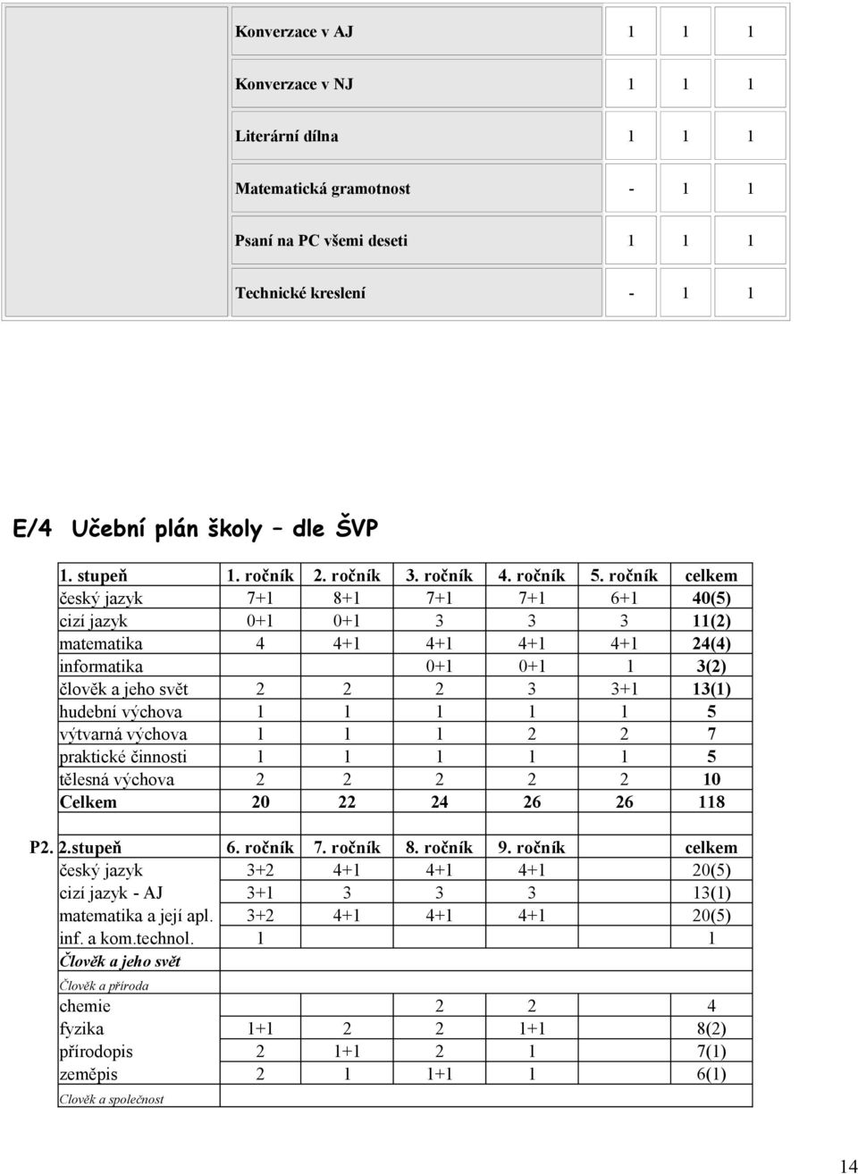 ročník celkem český jazyk 7+1 8+1 7+1 7+1 6+1 40(5) cizí jazyk 0+1 0+1 3 3 3 11(2) matematika 4 4+1 4+1 4+1 4+1 24(4) informatika 0+1 0+1 1 3(2) člověk a jeho svět 2 2 2 3 3+1 13(1) hudební výchova 1