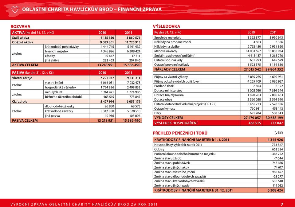 aktiva 282 463 207 846 AKTIVA CELKEM 13 218 951 15 586 490 PASIVA (ke dni 31. 12.