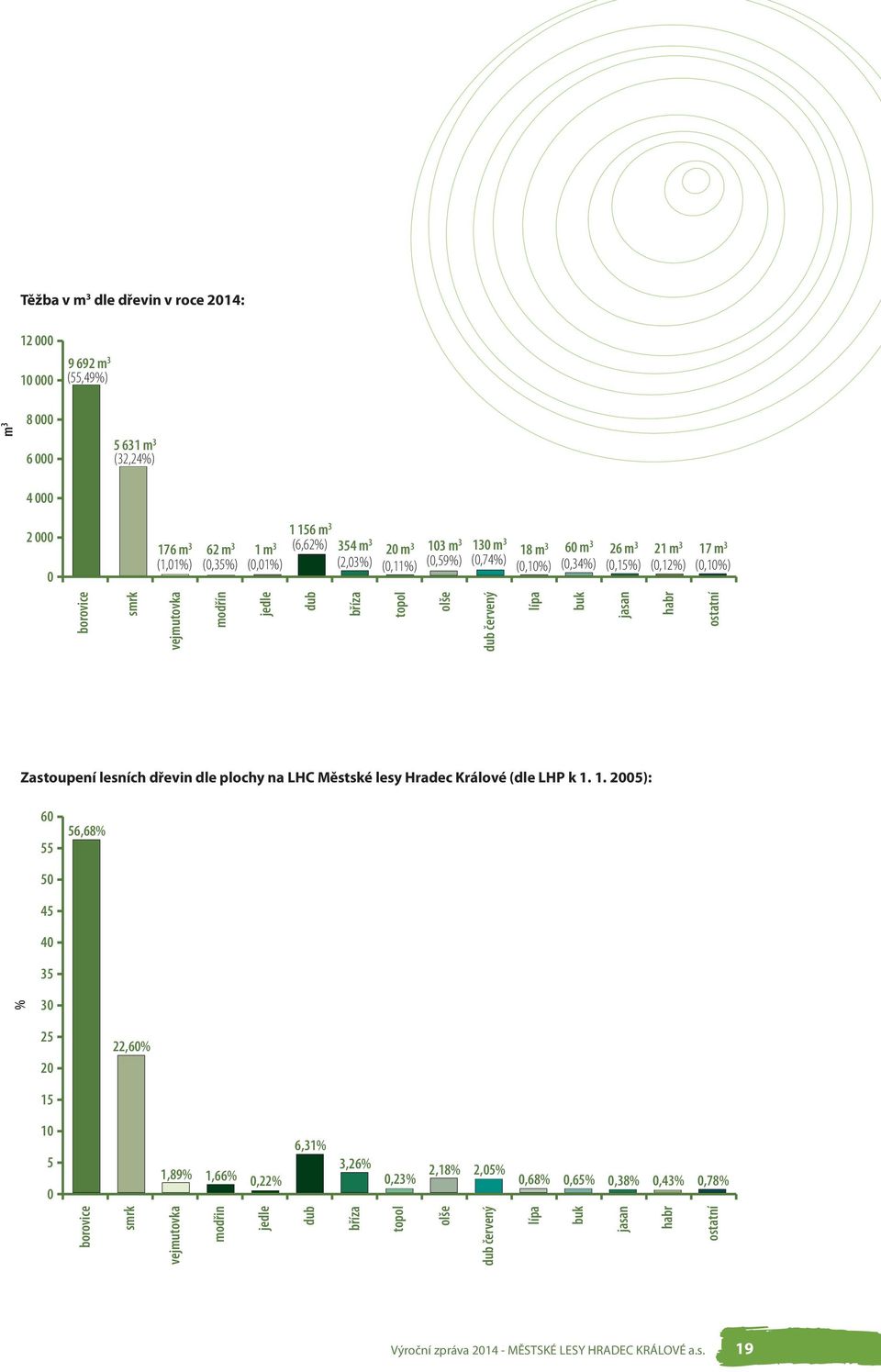 20 m 3 (0,11%) 20 3 (0,11%) topol 103 m 3 (0,59%) 103 3 (0,59%) olše olše 130 m 3 (0,74%) 130 3 (0,74%) dub dub èervený 18 m 3 (0,10%) 18 3 (0,10%) lípa lípa 60 m 3 (0,34%) 60 3 (0,34%) buk buk 26 m