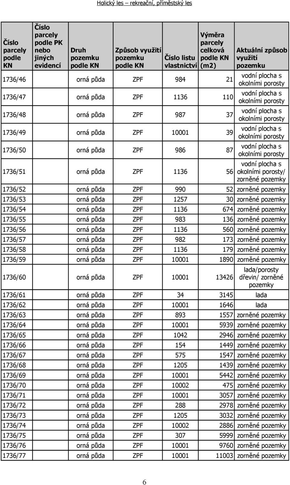 1736/55 orná půda ZPF 983 136 1736/56 orná půda ZPF 1136 560 1736/57 orná půda ZPF 982 173 1736/58 orná půda ZPF 1136 179 1736/59 orná půda ZPF 10001 1890 1736/60 orná půda ZPF 10001 13426