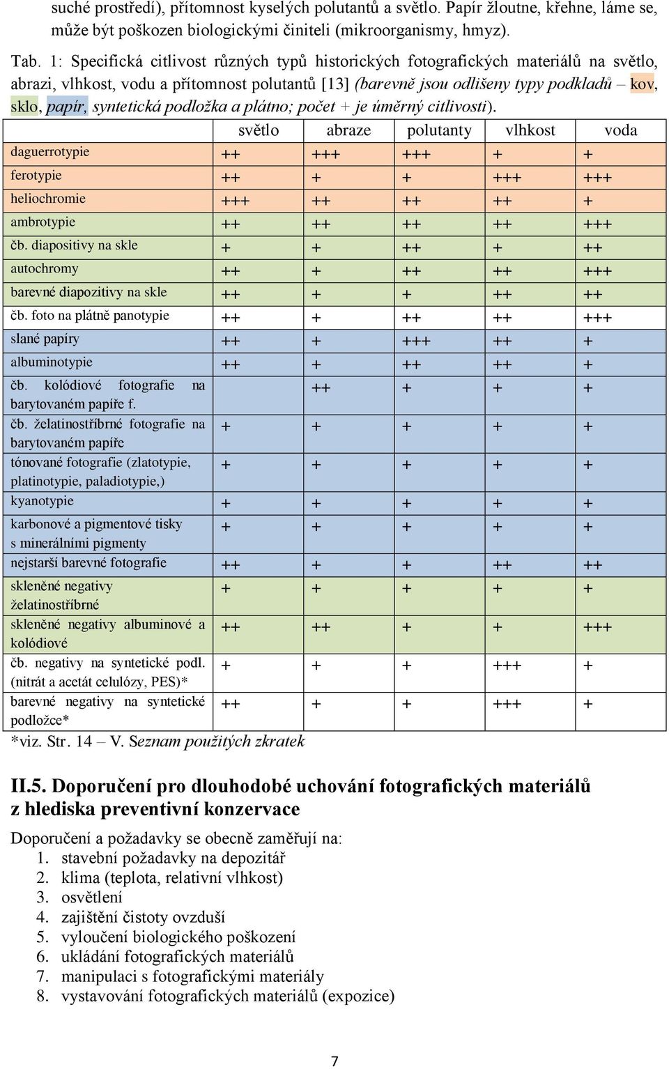 syntetická podložka a plátno; počet + je úměrný citlivosti).