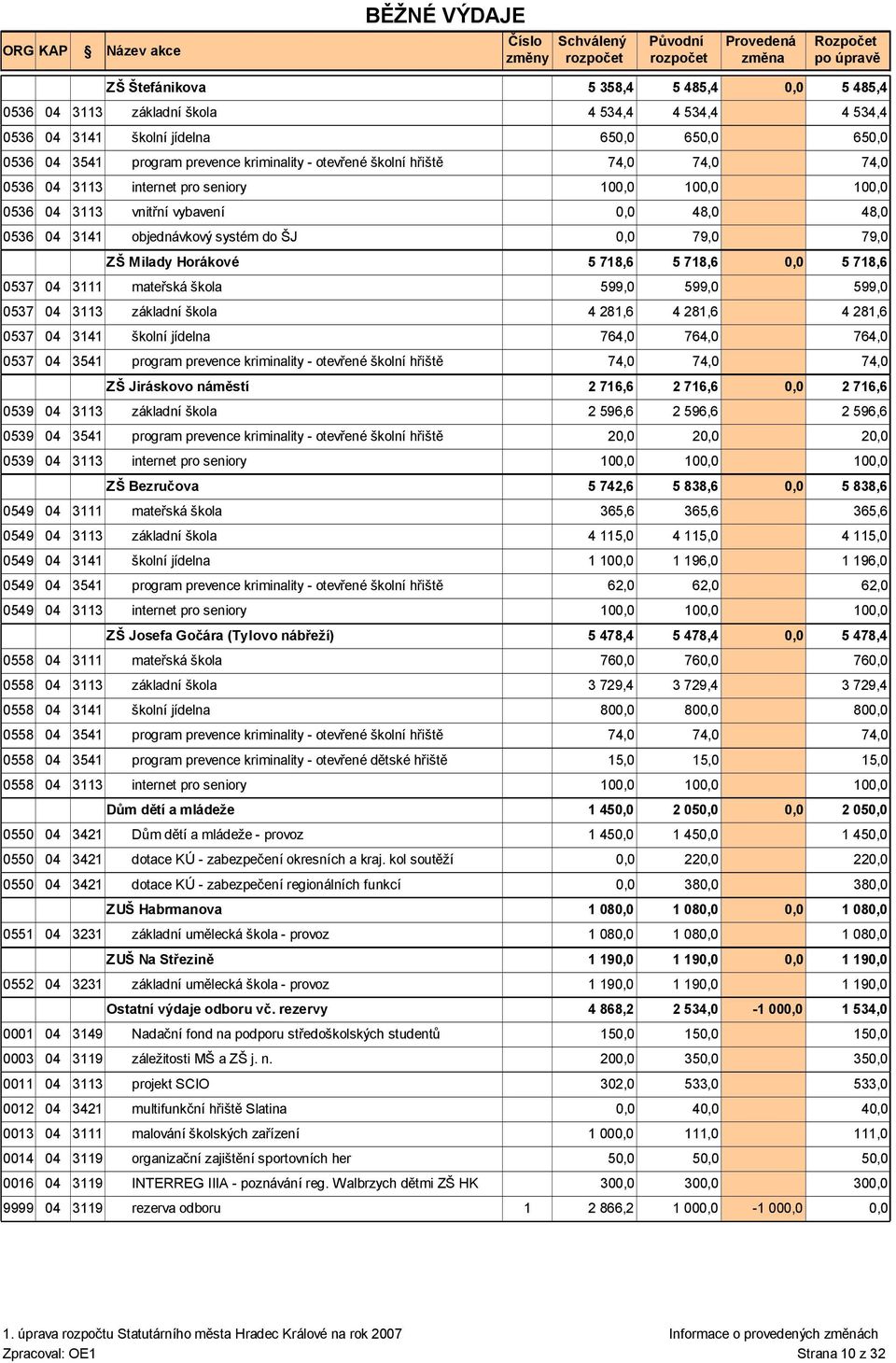 281,6 4 281,6 0537 04 3141 školní jídelna 764,0 764,0 0537 04 3541 program prevence kriminality - otevřené školní hřiště 74,0 74,0 ZŠ Jiráskovo náměstí 2 716,6 0539 04 3113 základní škola 2 596,6 2