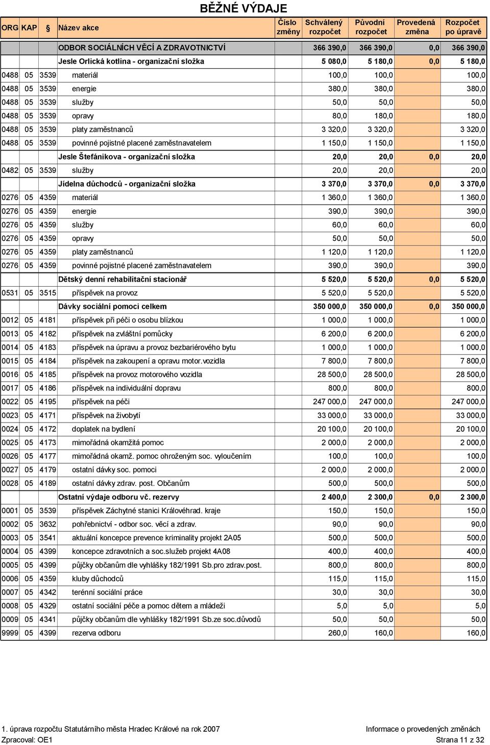 důchodců - organizační složka 3 370,0 0276 05 4359 materiál 1 360,0 1 360,0 0276 05 4359 energie 390,0 390,0 0276 05 4359 služby 60,0 60,0 0276 05 4359 opravy 0276 05 4359 platy zaměstnanců 1 120,0 1