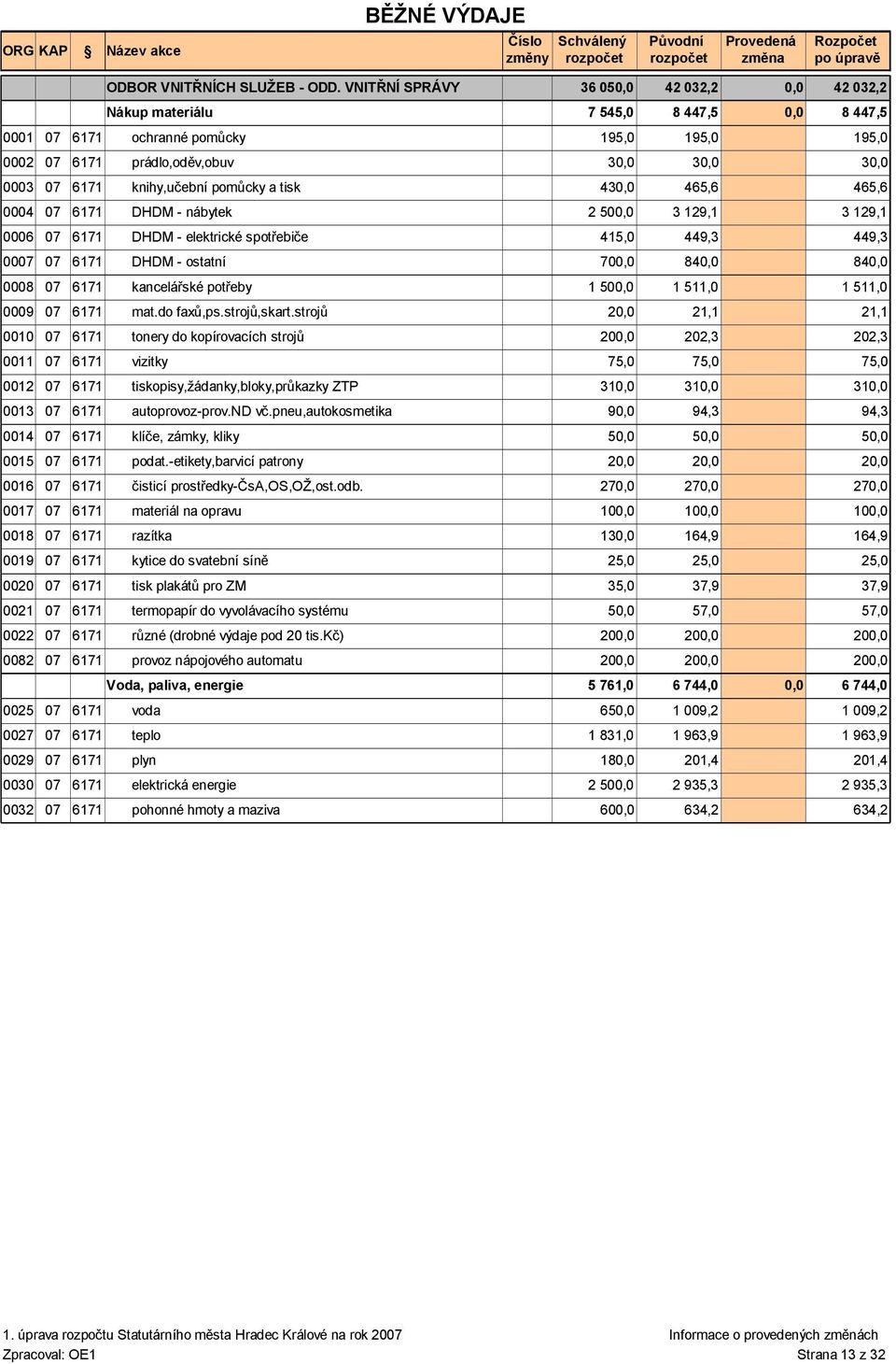 3 129,1 0006 07 6171 DHDM - elektrické spotřebiče 41 449,3 0007 07 6171 DHDM - ostatní 700,0 840,0 0008 07 6171 kancelářské potřeby 1 1 511,0 0009 07 6171 mat.do faxů,ps.strojů,skart.