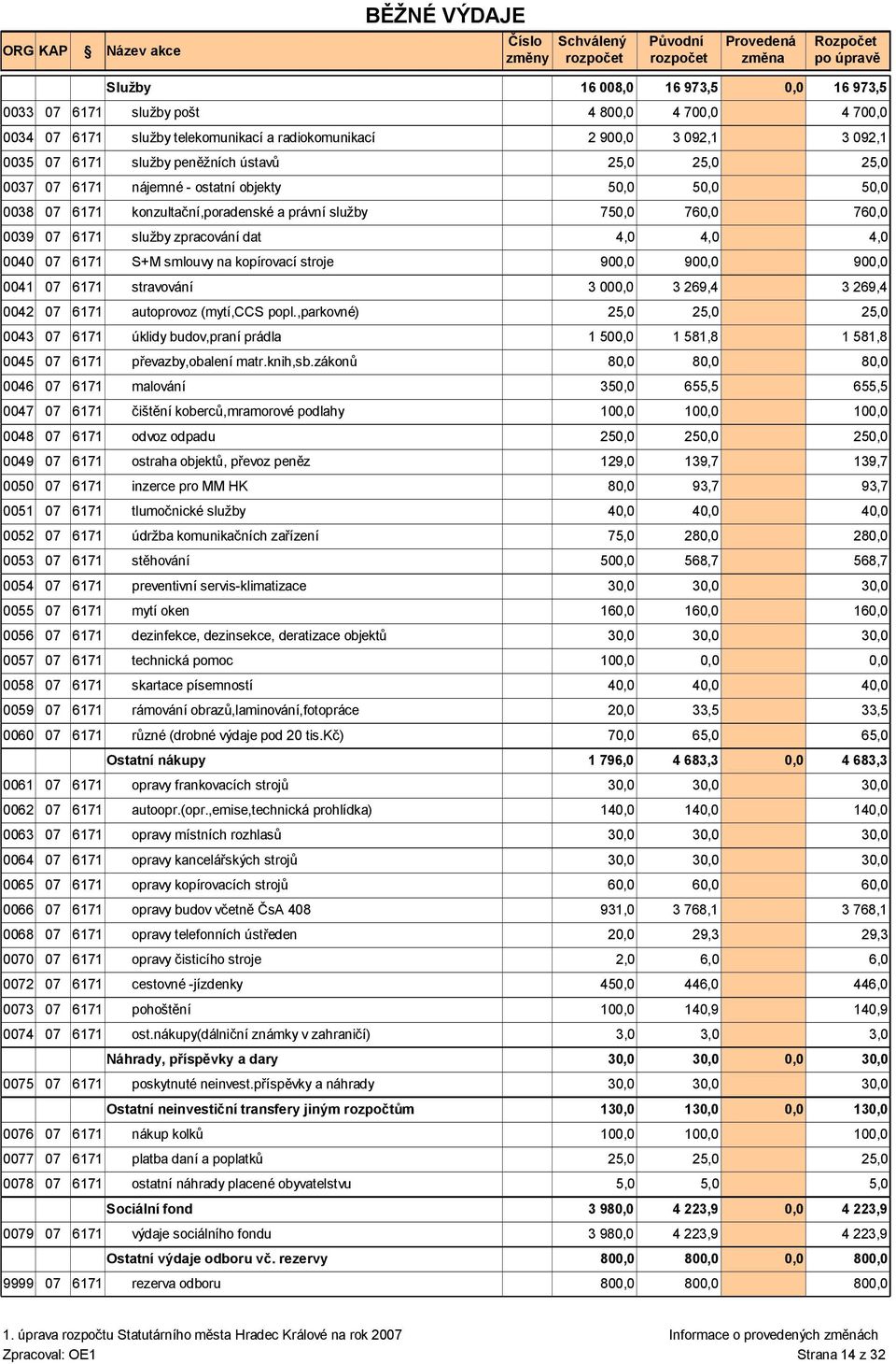 000,0 3 269,4 0042 07 6171 autoprovoz (mytí,ccs popl.,parkovné) 2 2 0043 07 6171 úklidy budov,praní prádla 1 1 581,8 0045 07 6171 převazby,obalení matr.knih,sb.