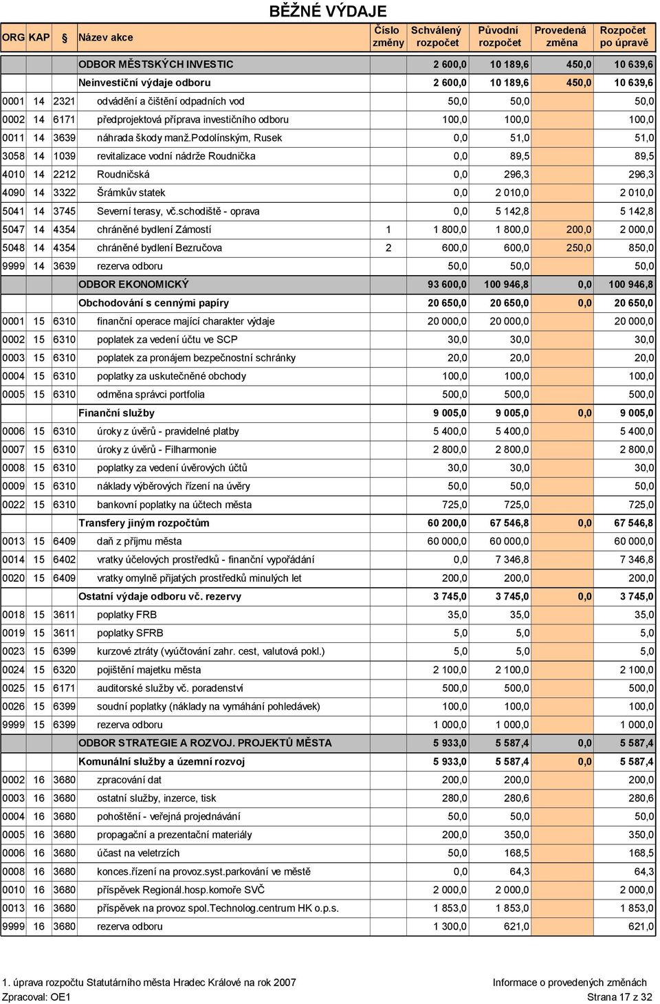 schodiště - oprava 0,0 5 142,8 10 189,6 4 10 639,6 10 189,6 4 10 639,6 5047 14 4354 chráněné bydlení Zámostí 1 1 800,0 1 800,0 5048 14 4354 chráněné bydlení Bezručova 2 600,0 600,0 2 9999 14 3639