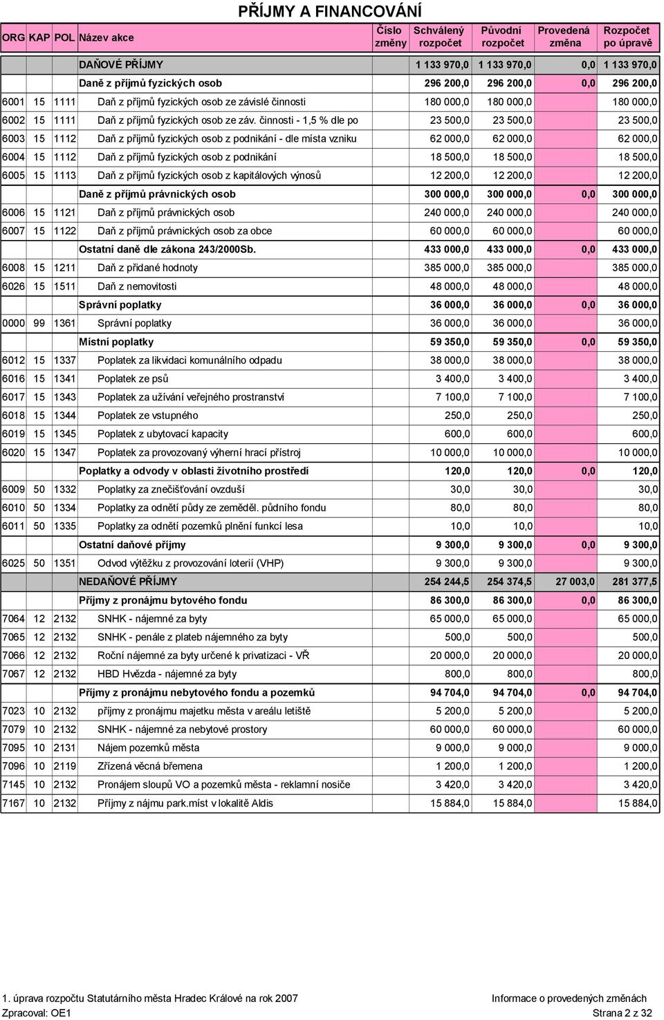 činnosti - 1,5 % dle po 23 23 6003 15 1112 Daň z příjmů fyzických osob z podnikání - dle místa vzniku 62 000,0 62 000,0 6004 15 1112 Daň z příjmů fyzických osob z podnikání 18 18 6005 15 1113 Daň z