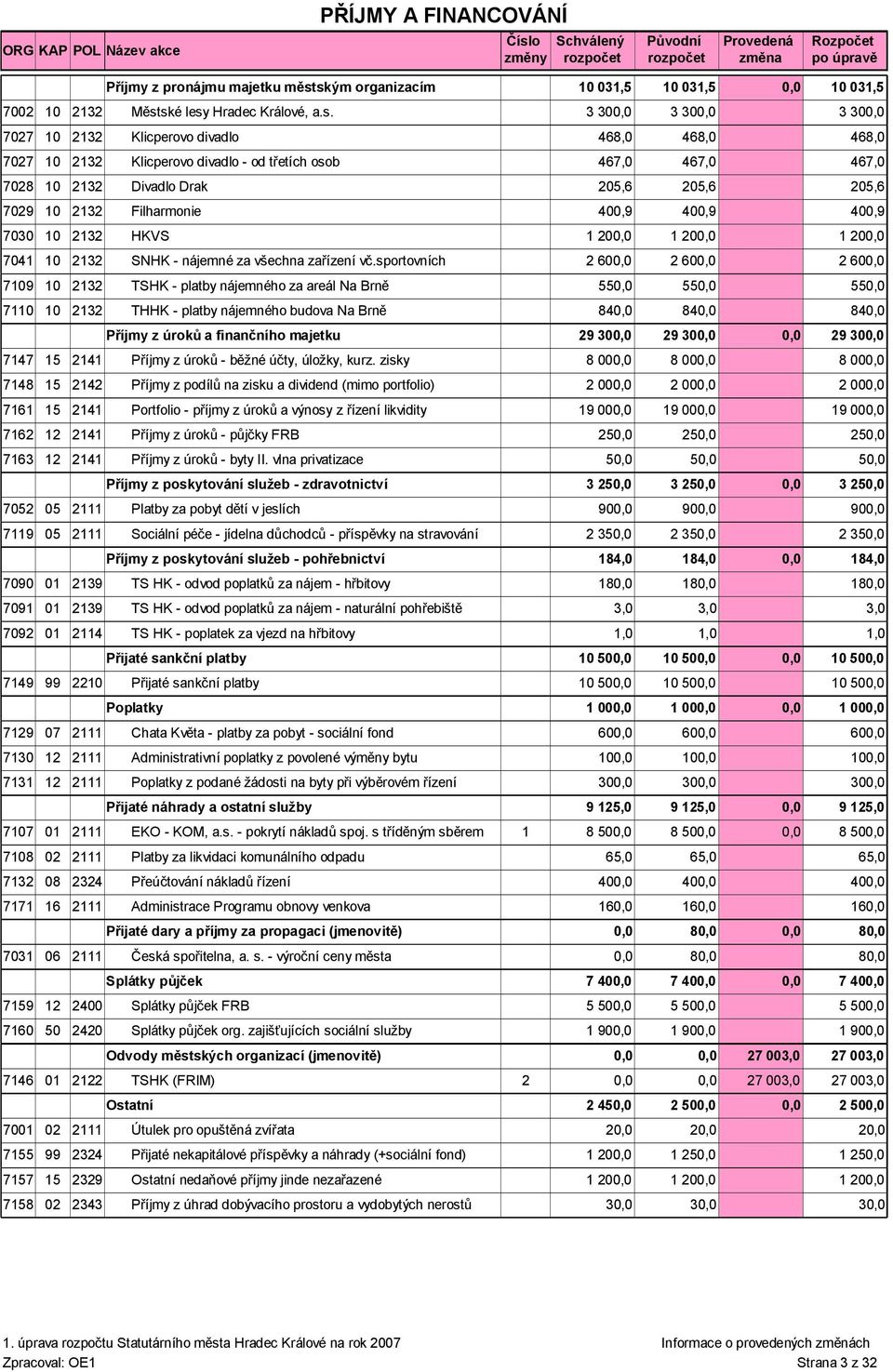 Divadlo Drak 205,6 205,6 7029 10 2132 Filharmonie 400,9 400,9 7030 10 2132 HKVS 1 1 7041 10 2132 SNHK - nájemné za všechna zařízení vč.