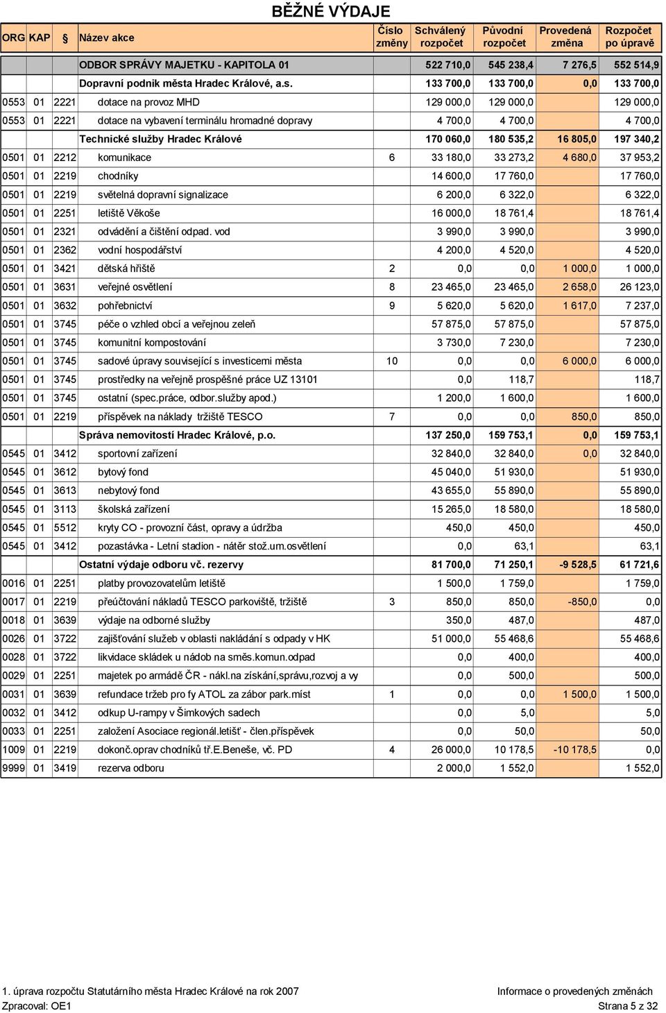 133 700,0 0553 01 2221 dotace na provoz MHD 129 000,0 129 000,0 0553 01 2221 dotace na vybavení terminálu hromadné dopravy 4 700,0 4 700,0 Technické služby Hradec Králové 170 060,0 545 238,4 7 276,5