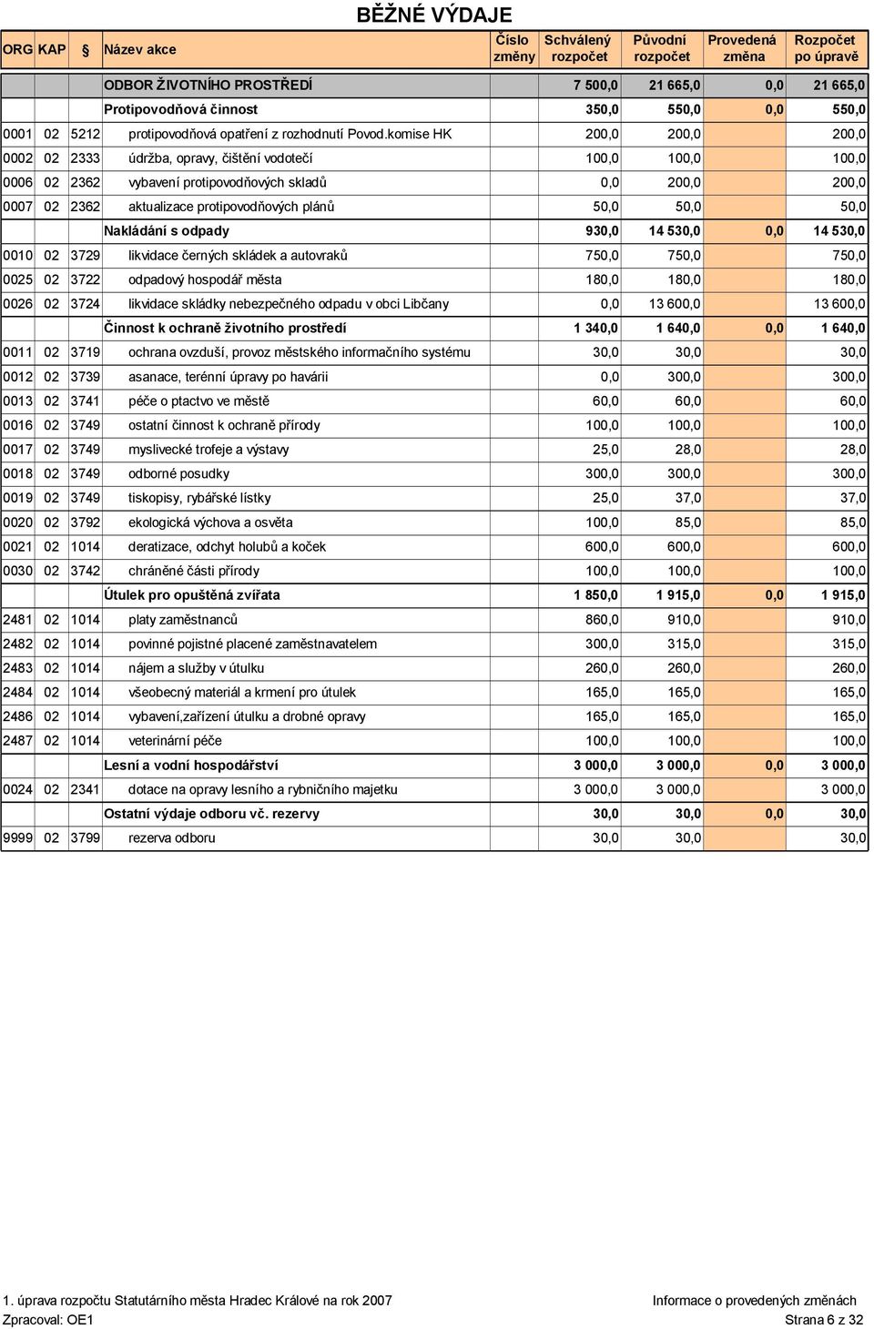 likvidace černých skládek a autovraků 7 7 0025 02 3722 odpadový hospodář města 180,0 180,0 0026 02 3724 likvidace skládky nebezpečného odpadu v obci Libčany 0,0 13 600,0 Činnost k ochraně životního