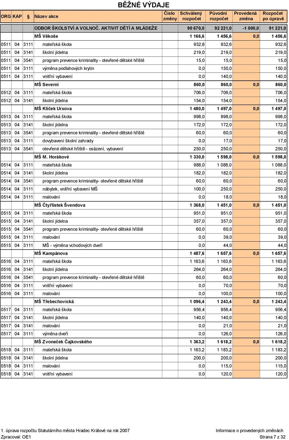 1 0511 04 3111 výměna podlahových krytin 0,0 1 0511 04 3111 vnitřní vybavení 0,0 140,0 MŠ Severní 860,0 0512 04 3111 mateřská škola 706,0 706,0 0512 04 3141 školní jídelna 154,0 154,0 MŠ Klíček