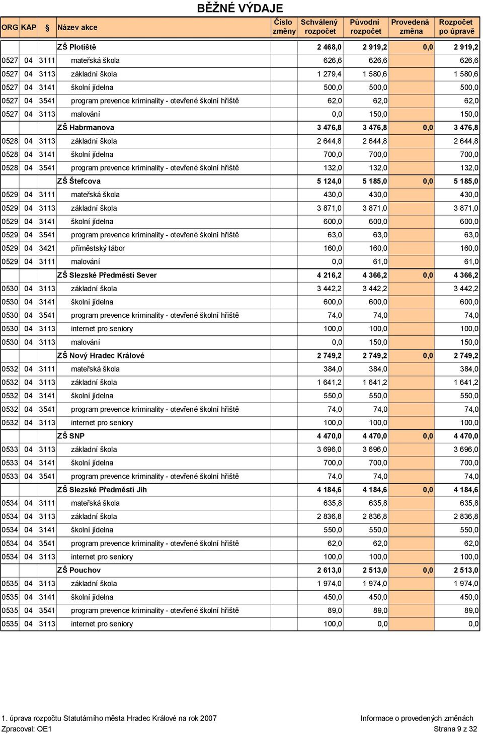 školní hřiště 132,0 132,0 ZŠ Štefcova 5 124,0 0529 04 3111 mateřská škola 430,0 430,0 0529 04 3113 základní škola 3 871,0 3 871,0 0529 04 3141 školní jídelna 600,0 600,0 0529 04 3541 program prevence