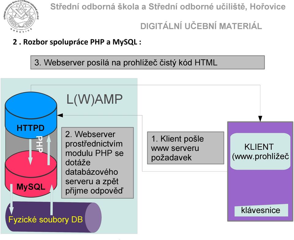 Webserver prostřednictvím modulu PHP se dotáže databázového serveru a