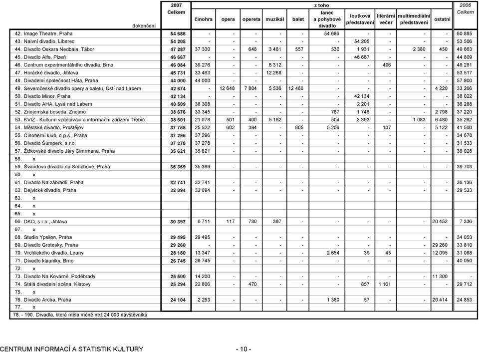Divadlo Oskara Nedbala, Tábor 47 287 37 330-648 3 461 557 530 1 931-2 380 450 49 663 45. Divadlo Alfa, Plzeň 46 667 - - - - - - 46 667 - - - 44 809 46.