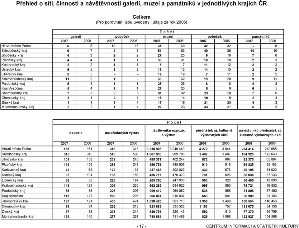 10 2 3 Karlovarský kraj 2 2 1 1 8 7 11 12 2 2 Ústecký kraj 6 5 3 3 15 16 14 15 2 2 Liberecký kraj 5 5 - - 19 19 7 11 2 2 Královéhradecký kraj 11 9 1-33 32 19 20 9 11 Pardubický kraj 5 5 1 1 25 25 6 8